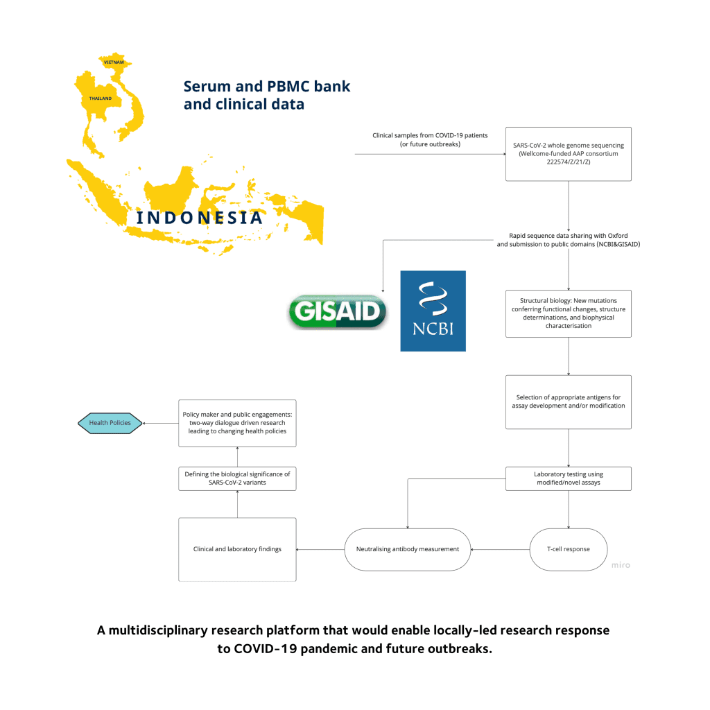 Thông qua dự án này, năng lực nghiên cứu hoa học trong khu vực ĐNA sẽ được nâng cao từ đó có thể được sử dụng cho mục đích ứng phó nhanh với đợt bùng phát dịch bệnh trong tương lai.